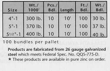 5-7 Foundation Sill Screed  Table